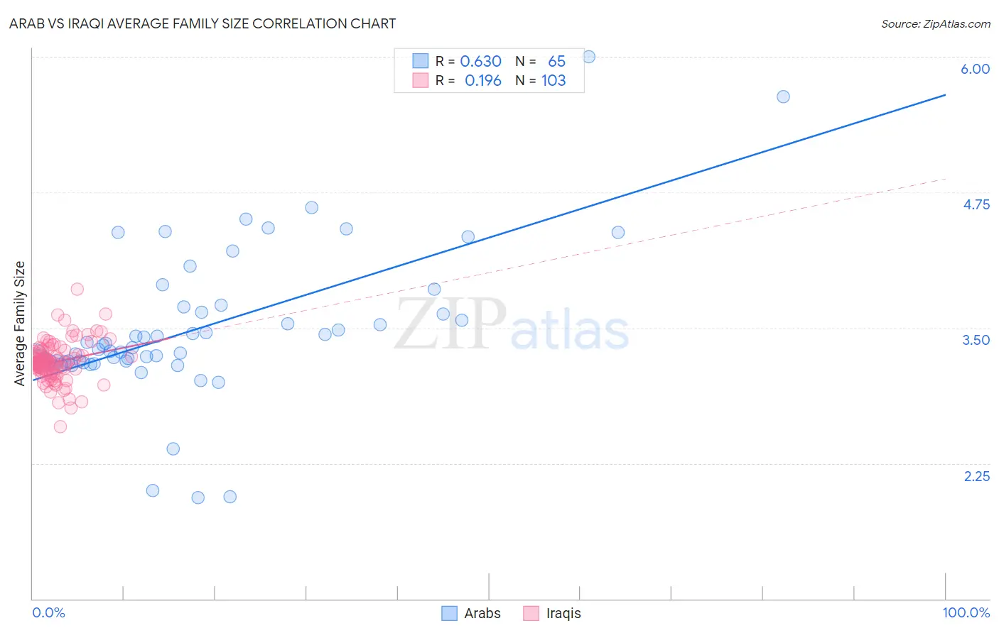 Arab vs Iraqi Average Family Size