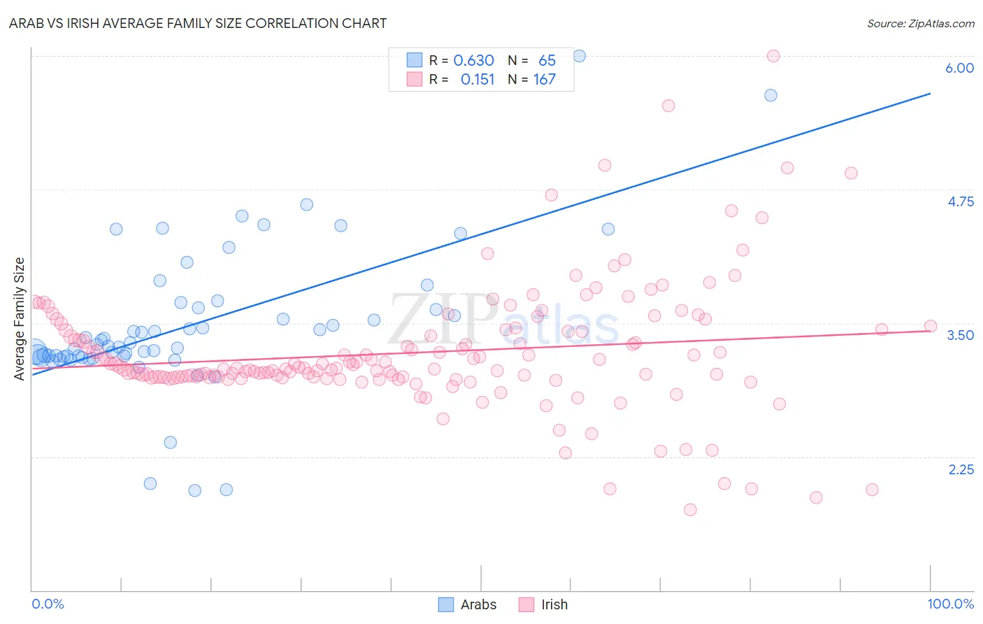 Arab vs Irish Average Family Size