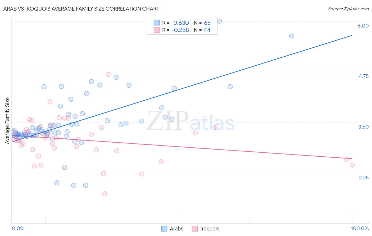 Arab vs Iroquois Average Family Size