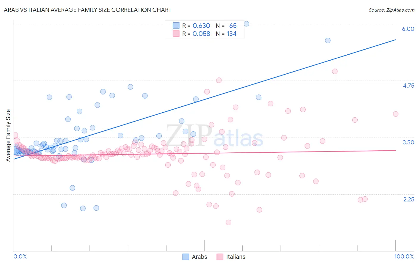 Arab vs Italian Average Family Size