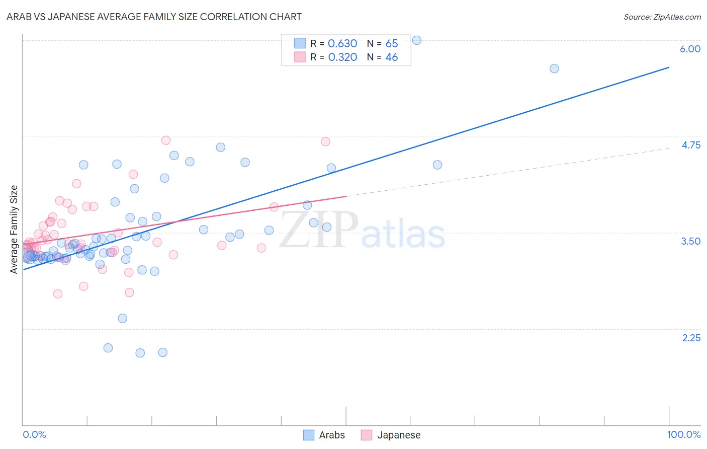 Arab vs Japanese Average Family Size