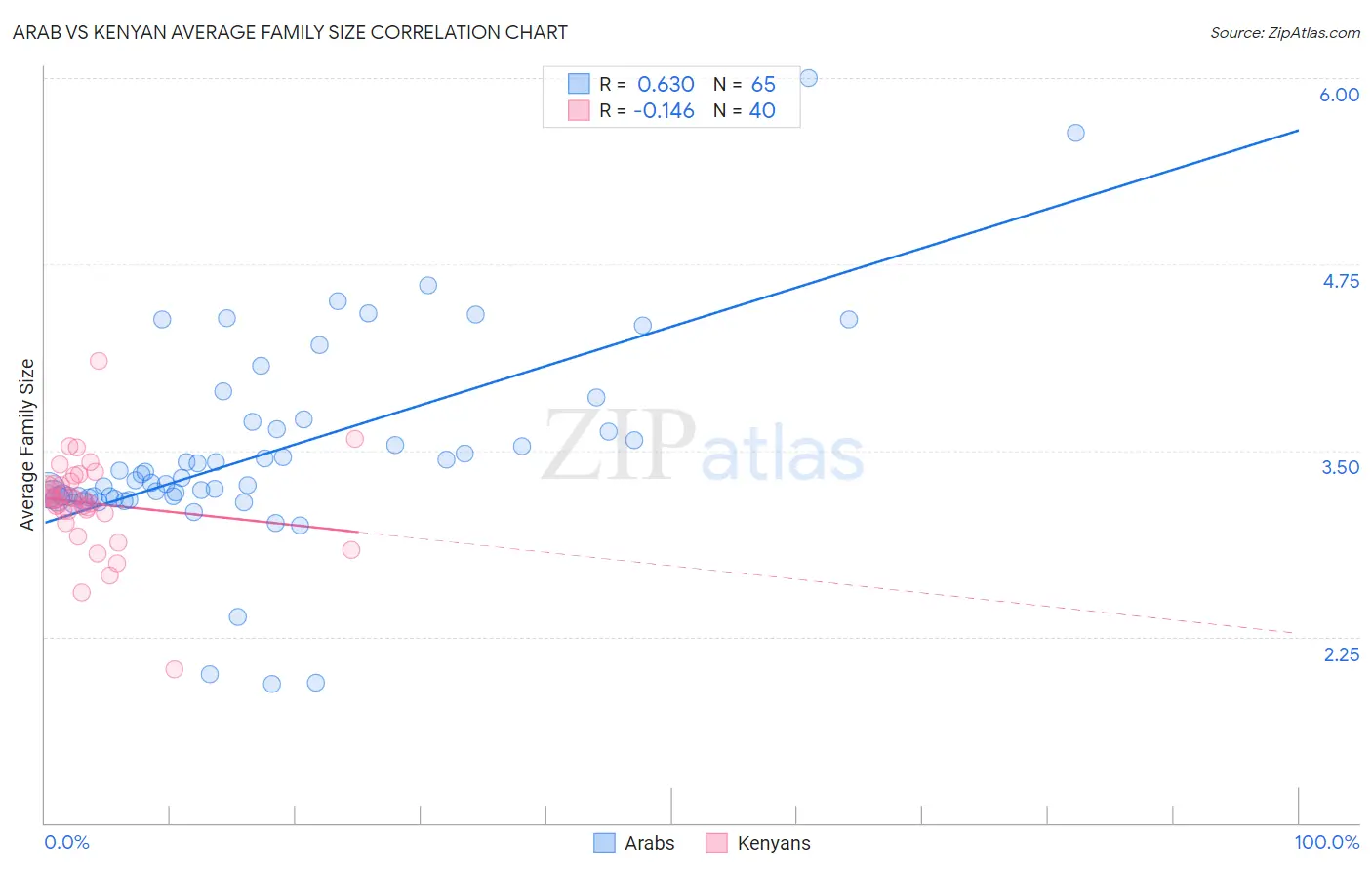 Arab vs Kenyan Average Family Size