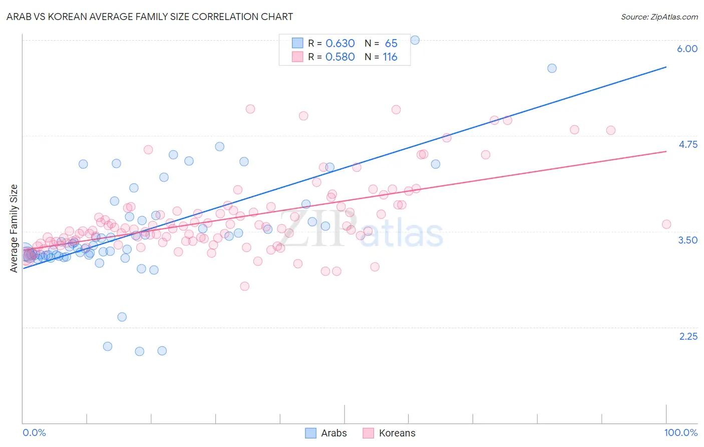 Arab vs Korean Average Family Size