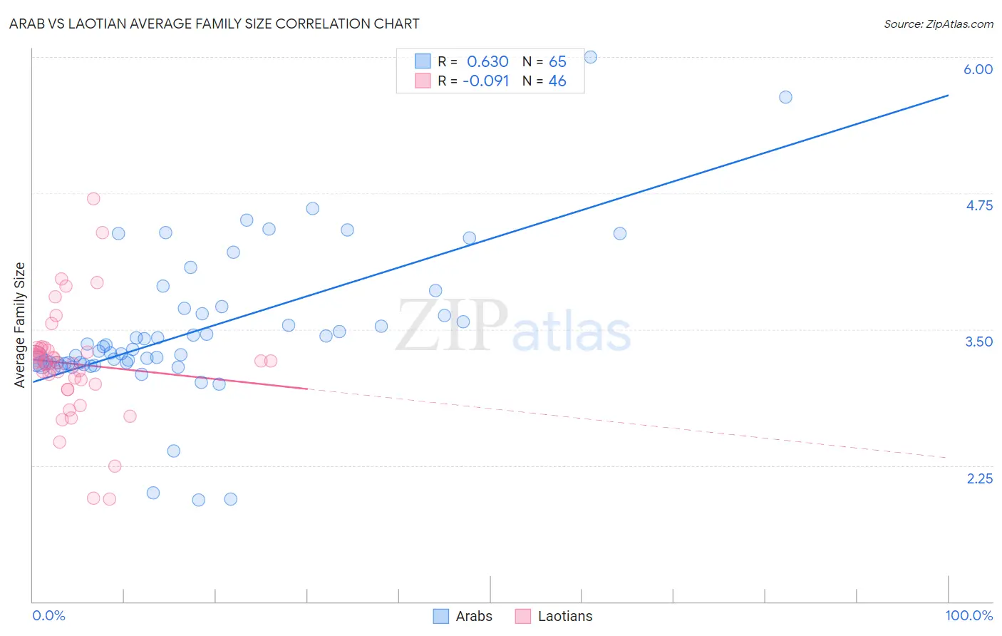 Arab vs Laotian Average Family Size