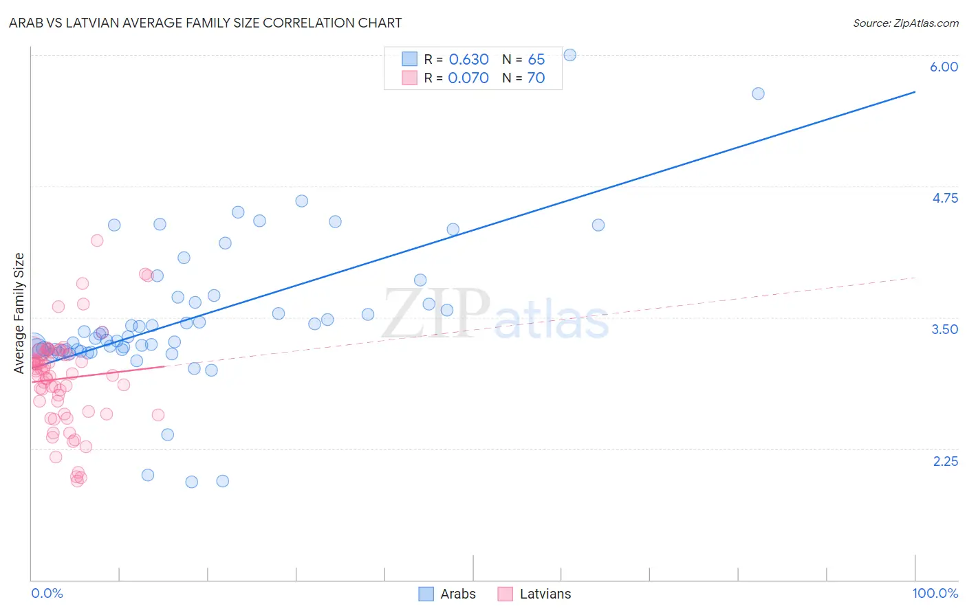 Arab vs Latvian Average Family Size