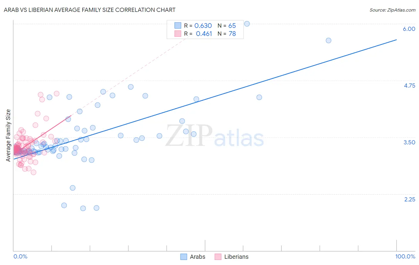 Arab vs Liberian Average Family Size