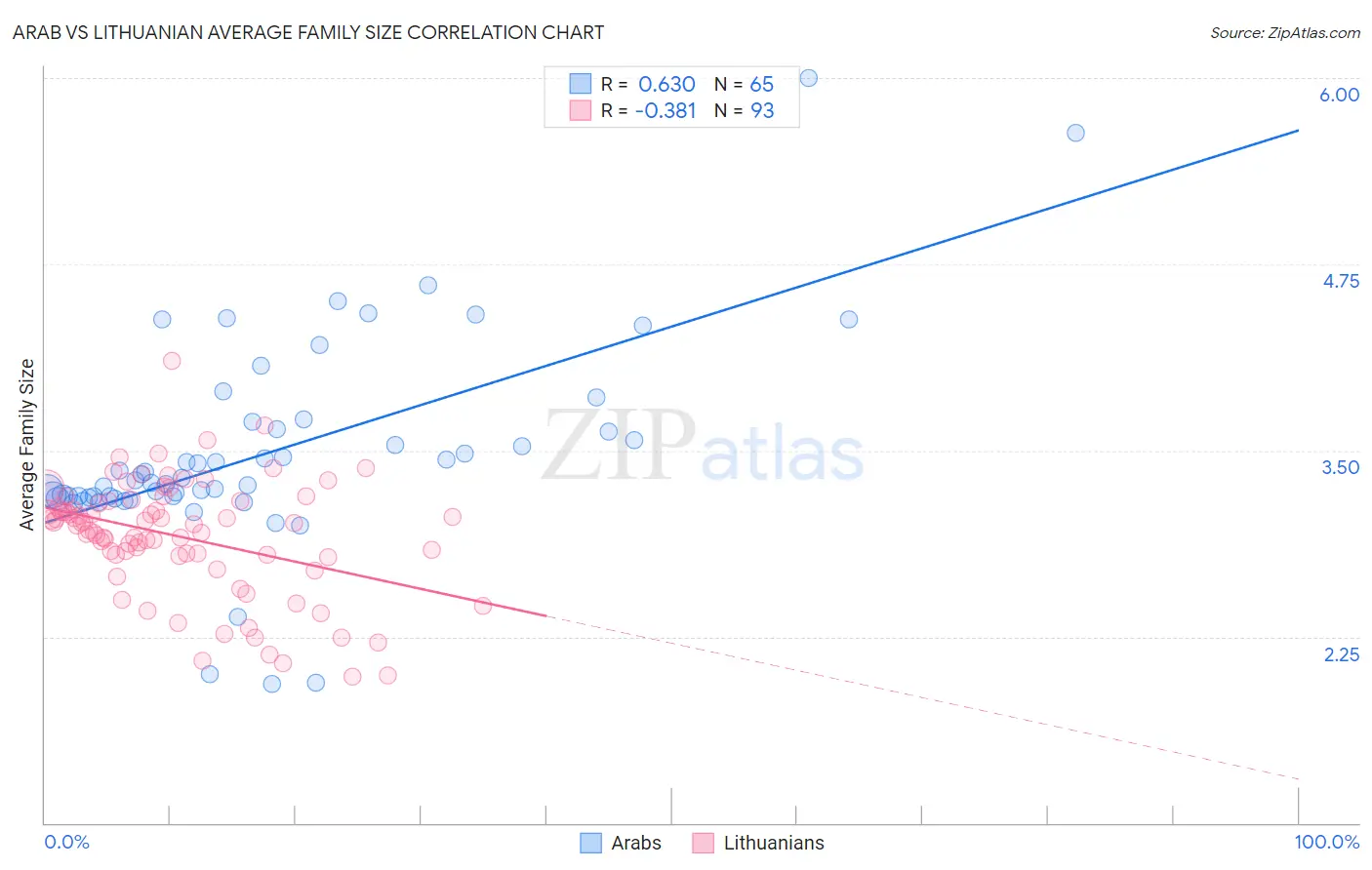 Arab vs Lithuanian Average Family Size