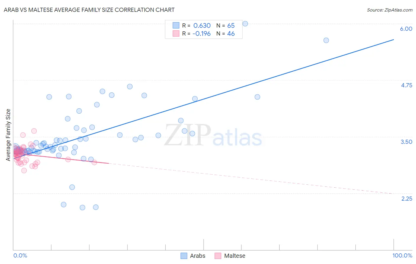Arab vs Maltese Average Family Size