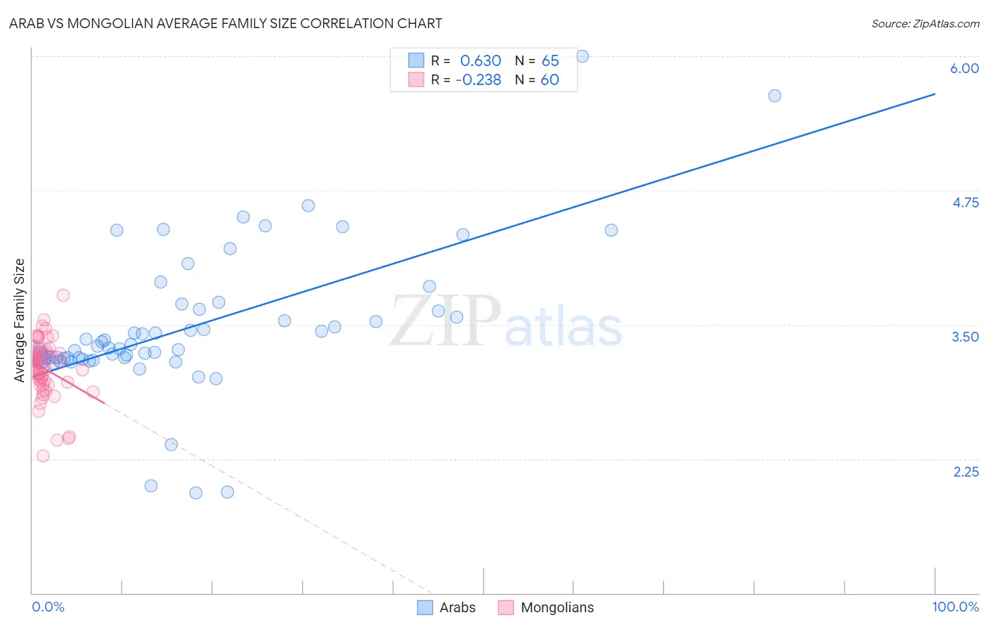 Arab vs Mongolian Average Family Size