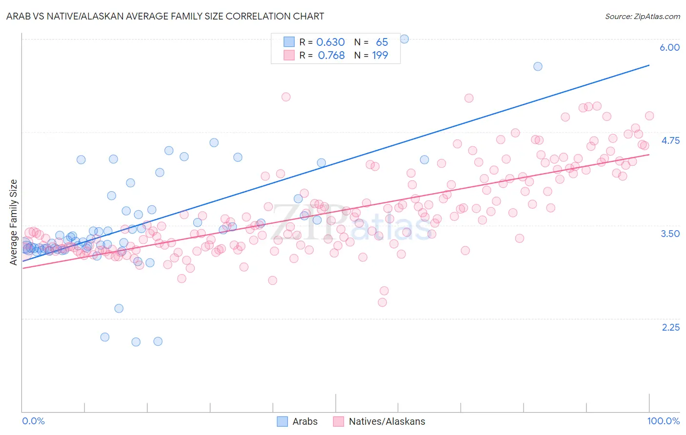 Arab vs Native/Alaskan Average Family Size