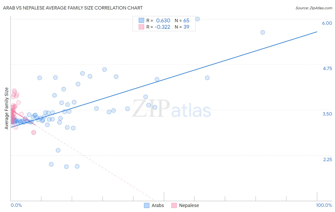 Arab vs Nepalese Average Family Size