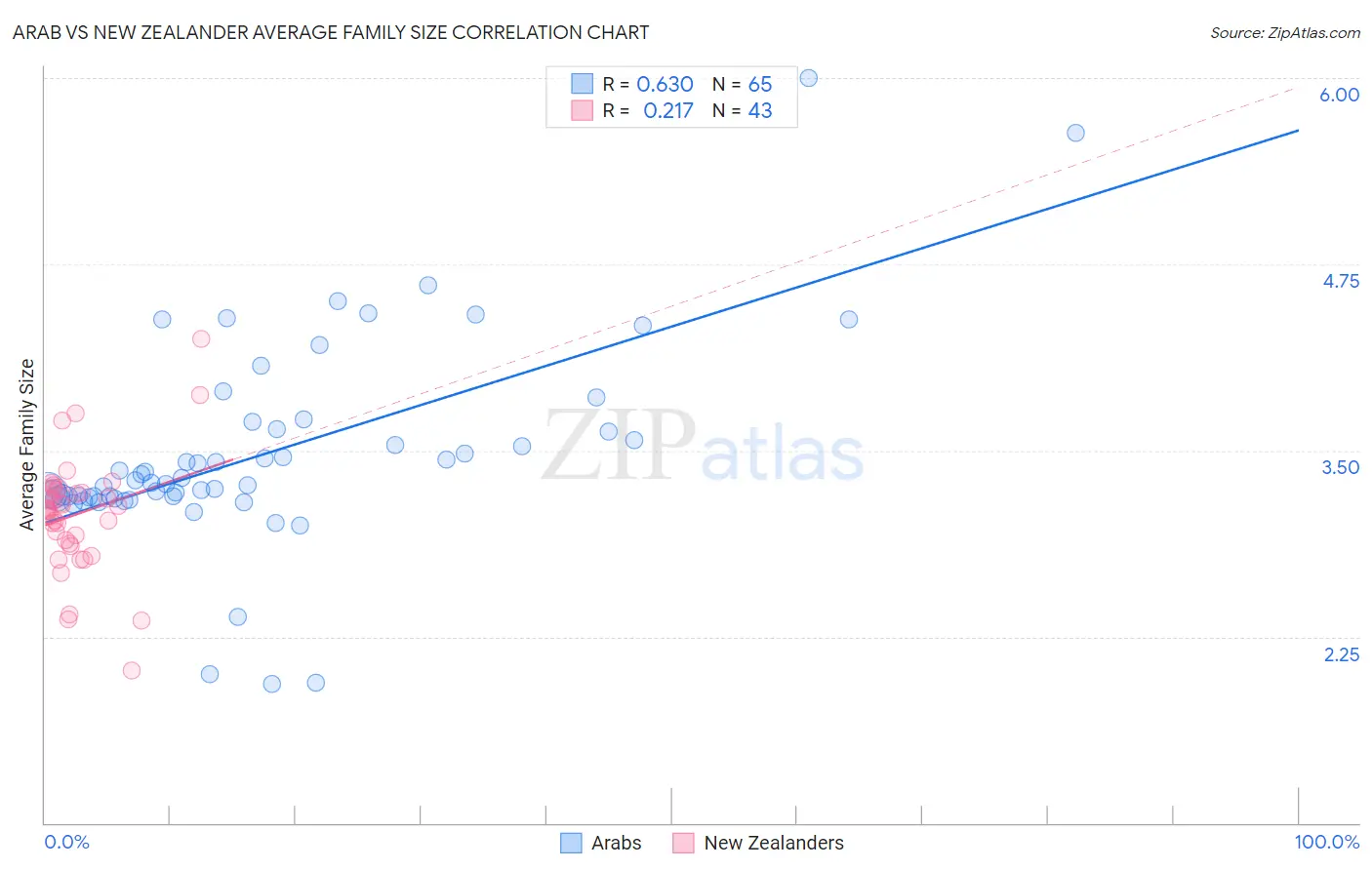 Arab vs New Zealander Average Family Size