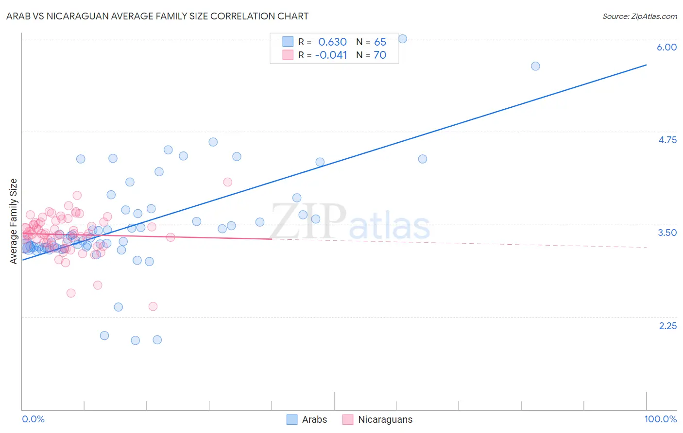 Arab vs Nicaraguan Average Family Size