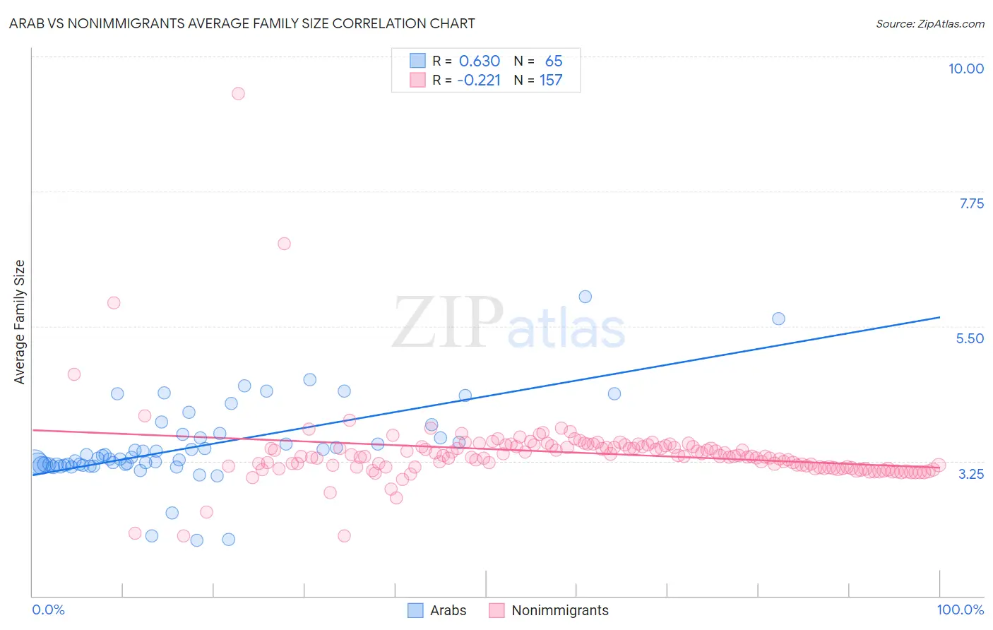 Arab vs Nonimmigrants Average Family Size