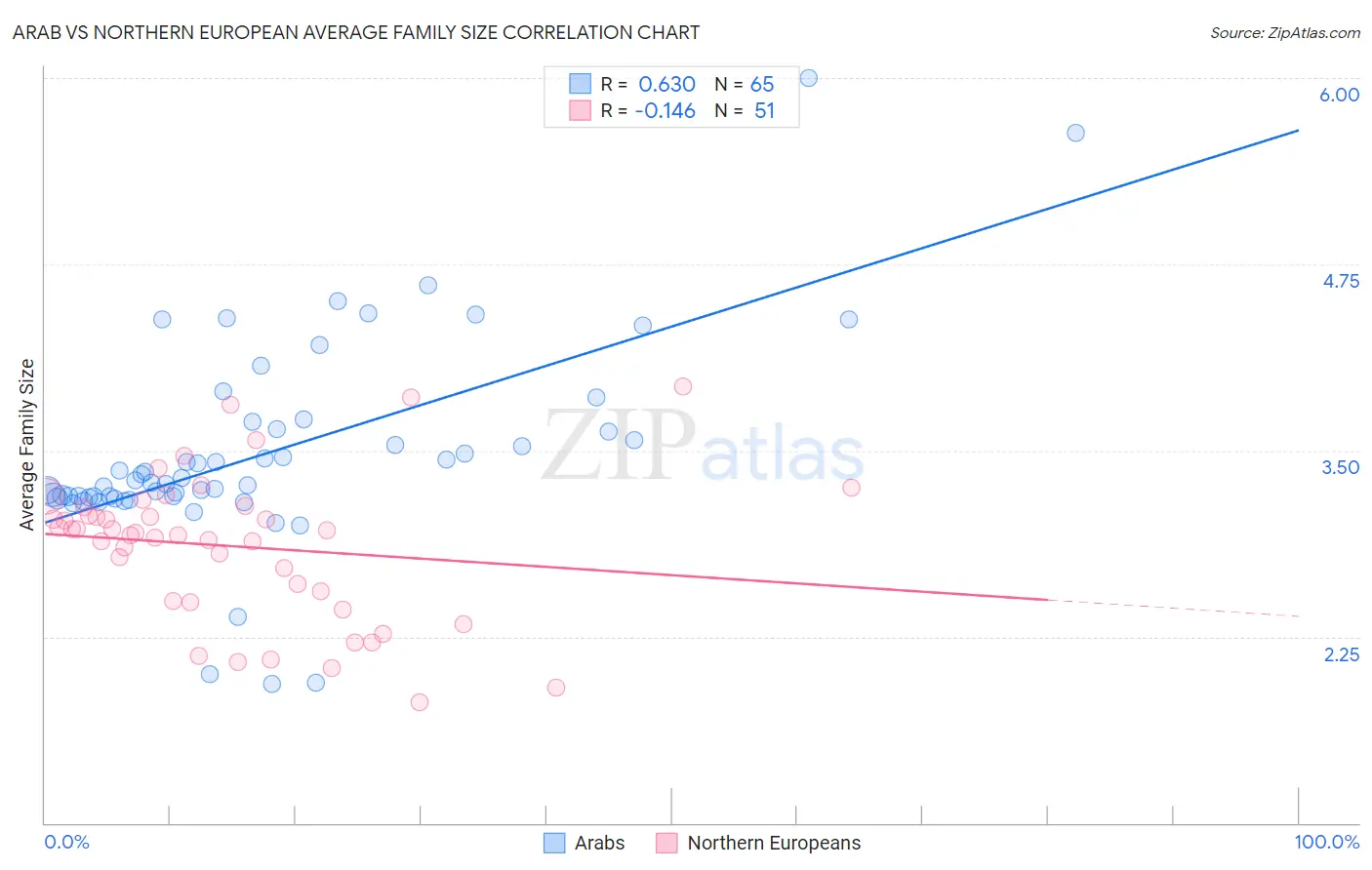 Arab vs Northern European Average Family Size