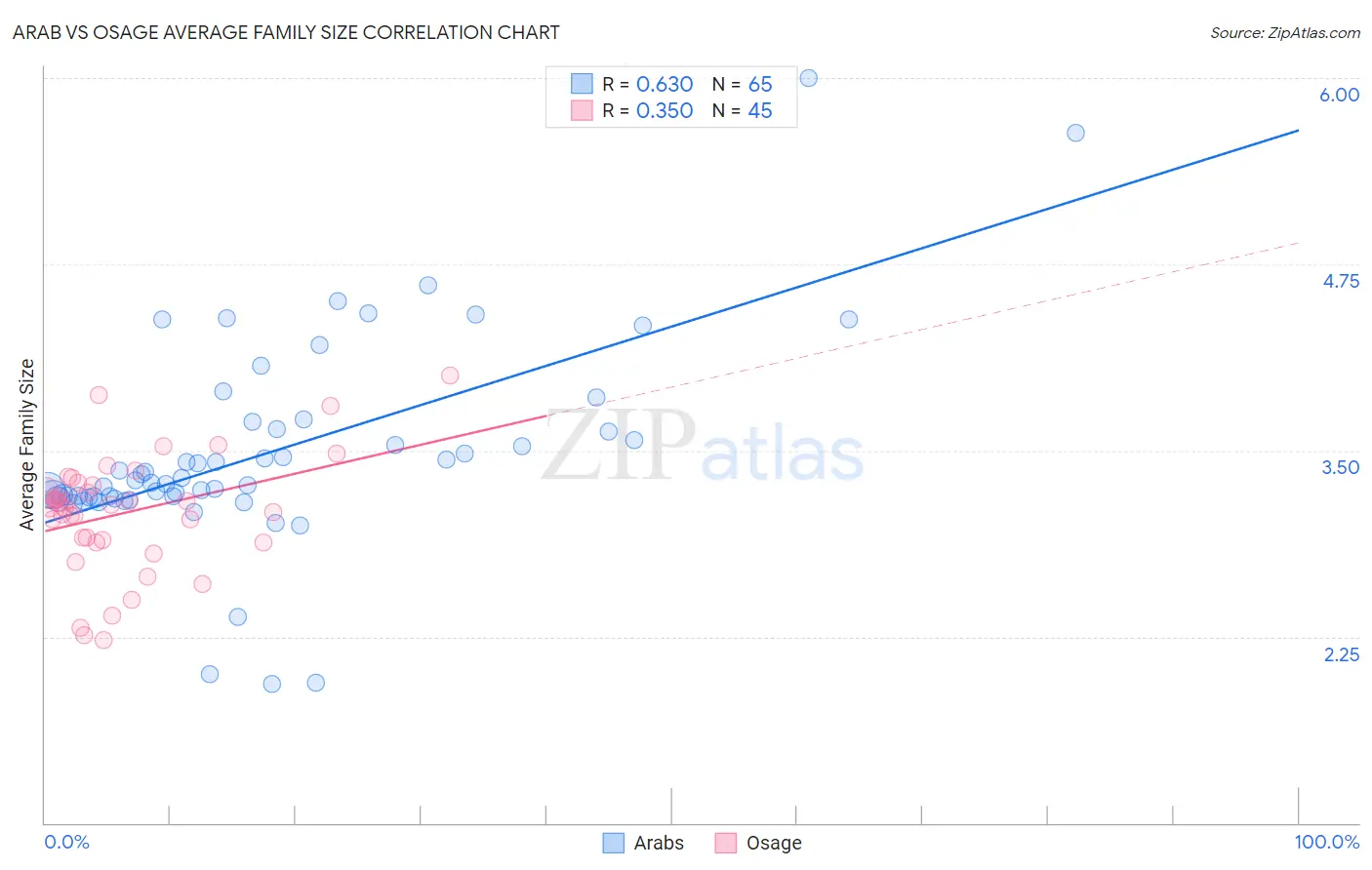 Arab vs Osage Average Family Size