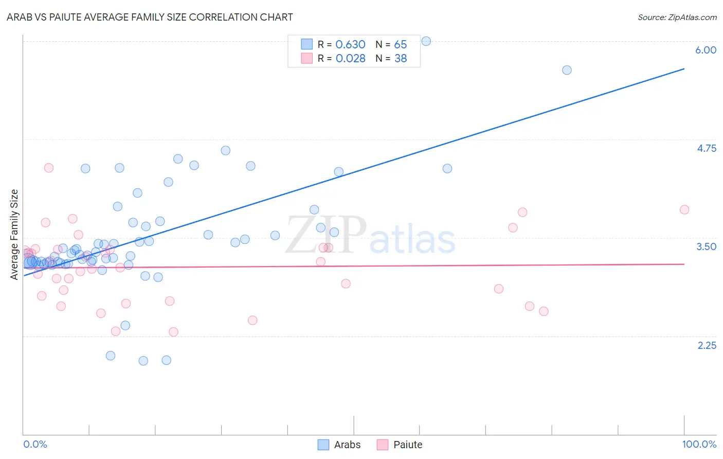 Arab vs Paiute Average Family Size