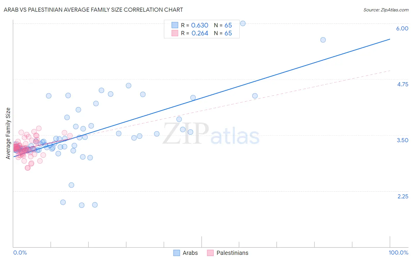 Arab vs Palestinian Average Family Size