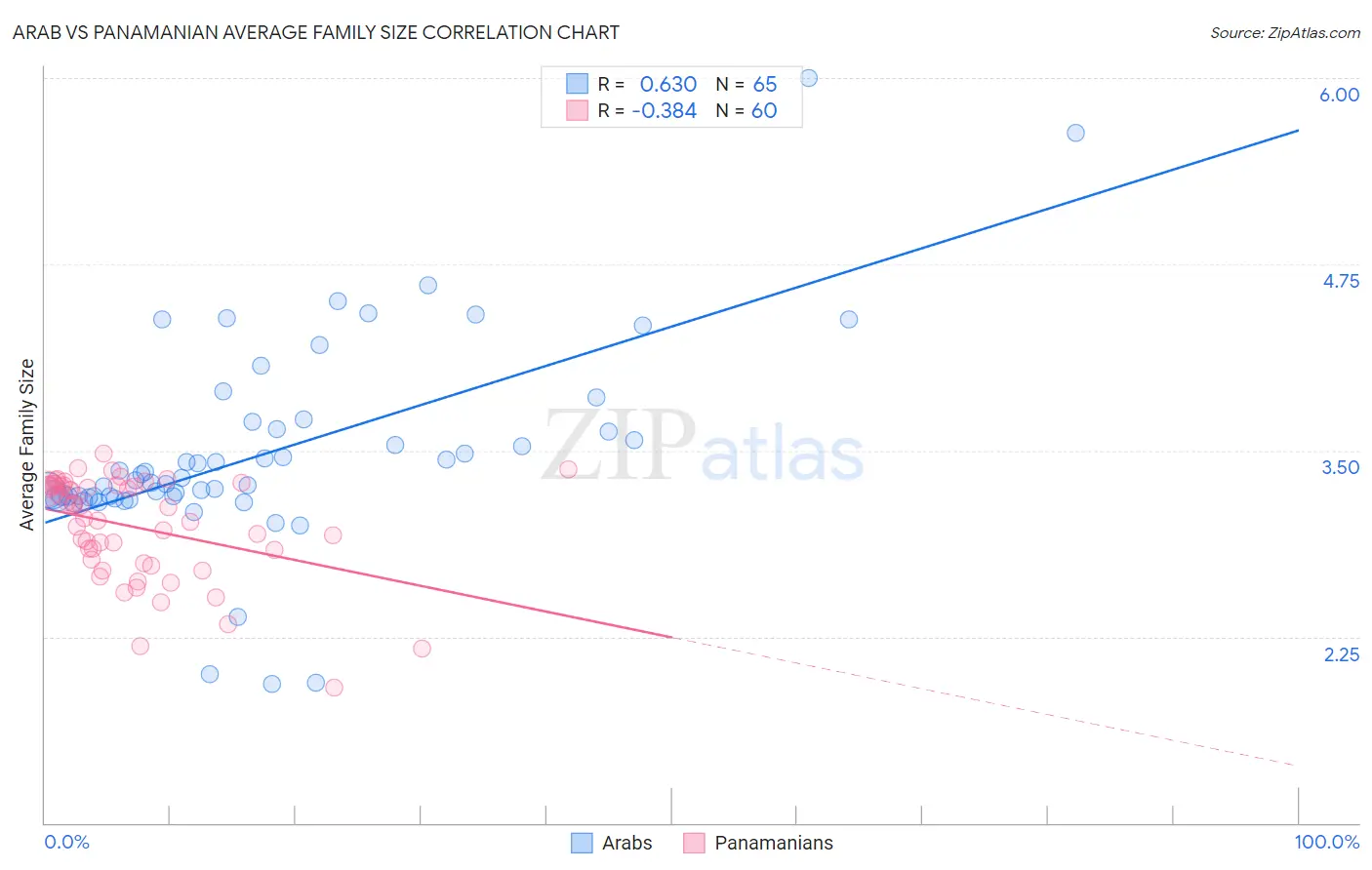 Arab vs Panamanian Average Family Size