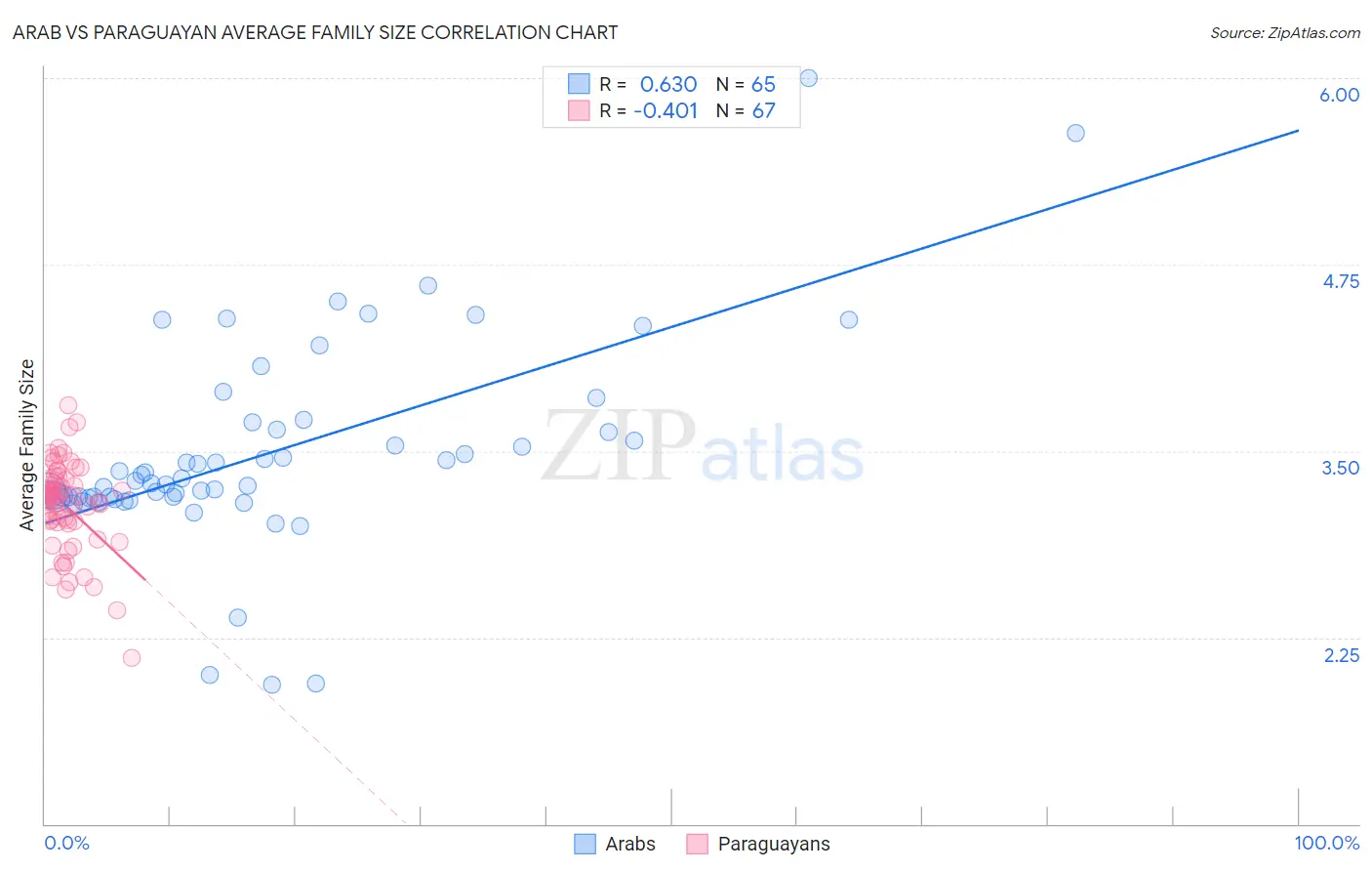 Arab vs Paraguayan Average Family Size