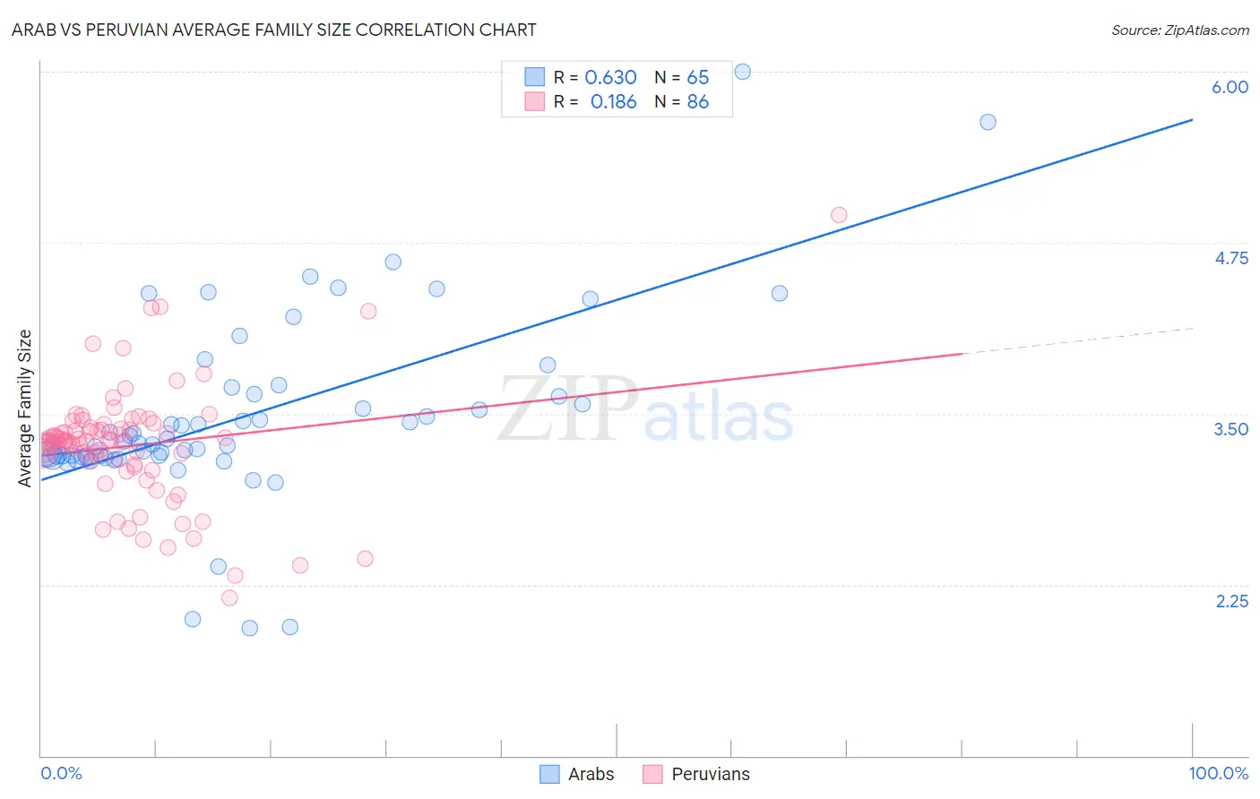 Arab vs Peruvian Average Family Size