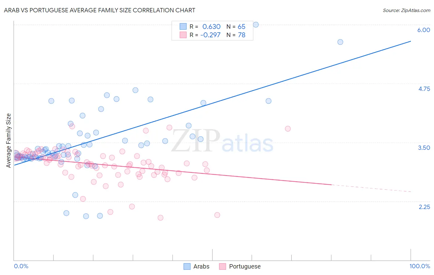 Arab vs Portuguese Average Family Size