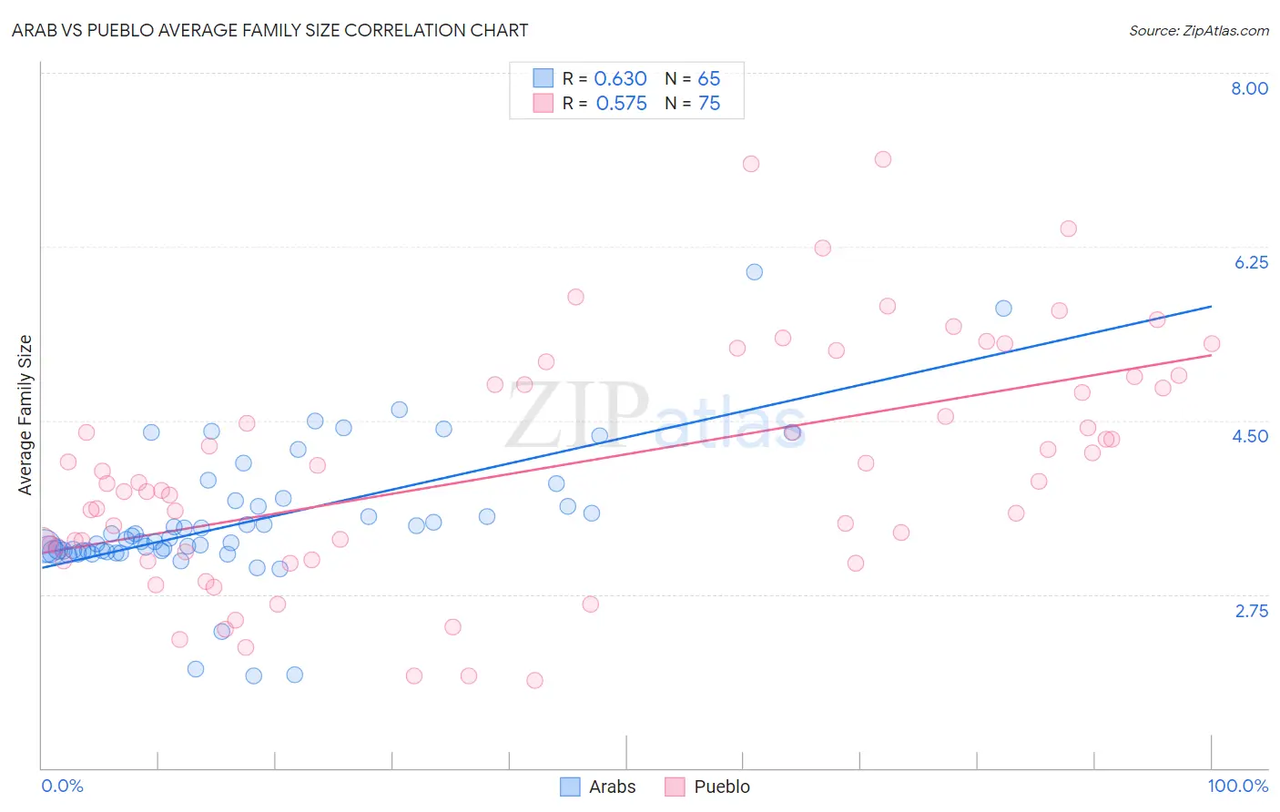 Arab vs Pueblo Average Family Size