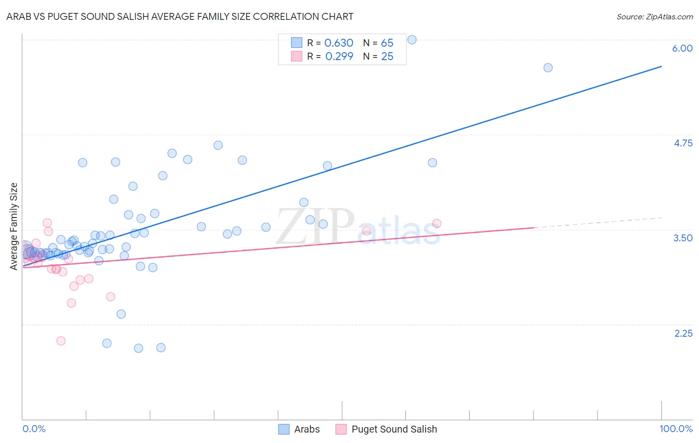 Arab vs Puget Sound Salish Average Family Size