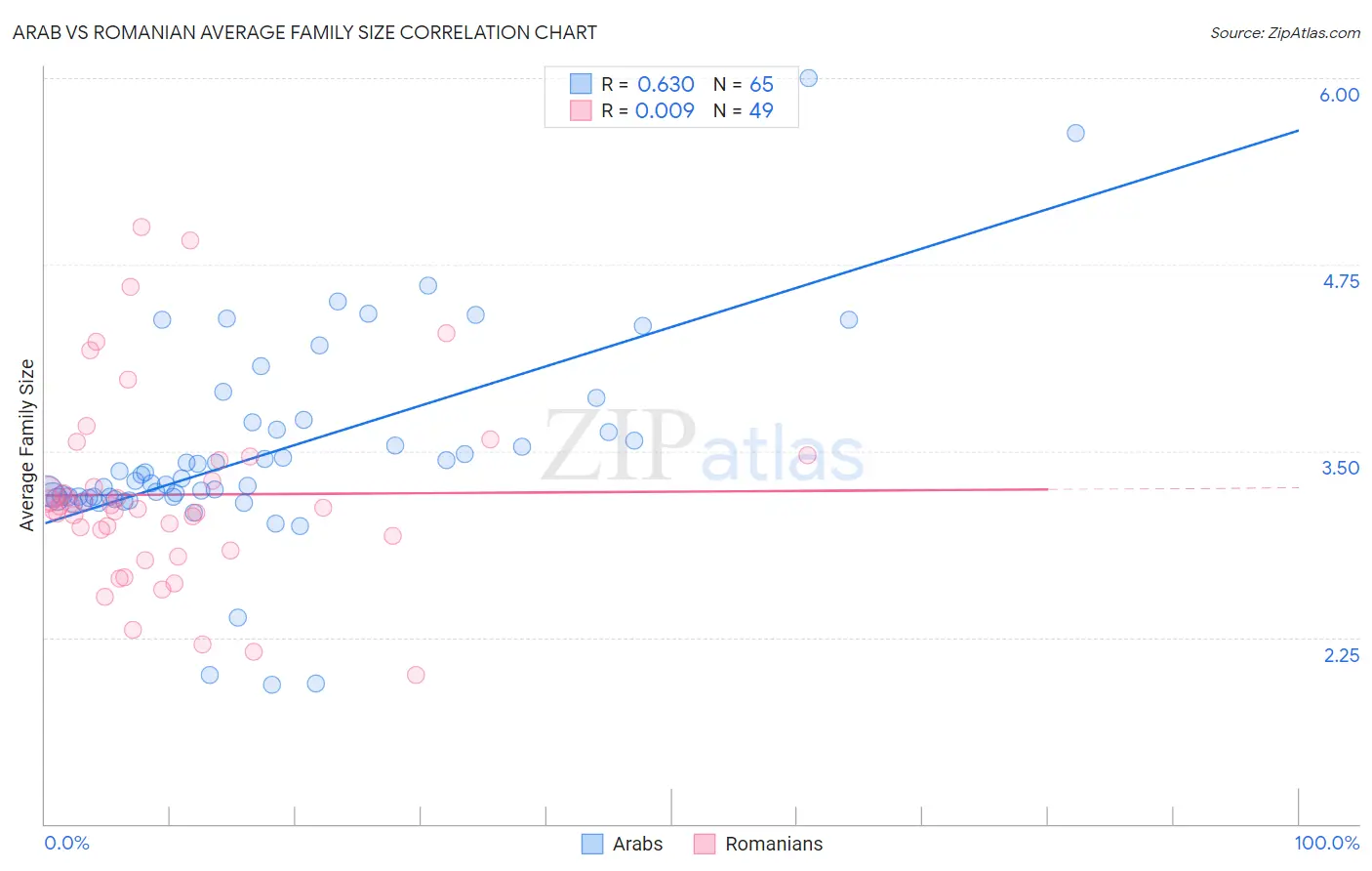 Arab vs Romanian Average Family Size