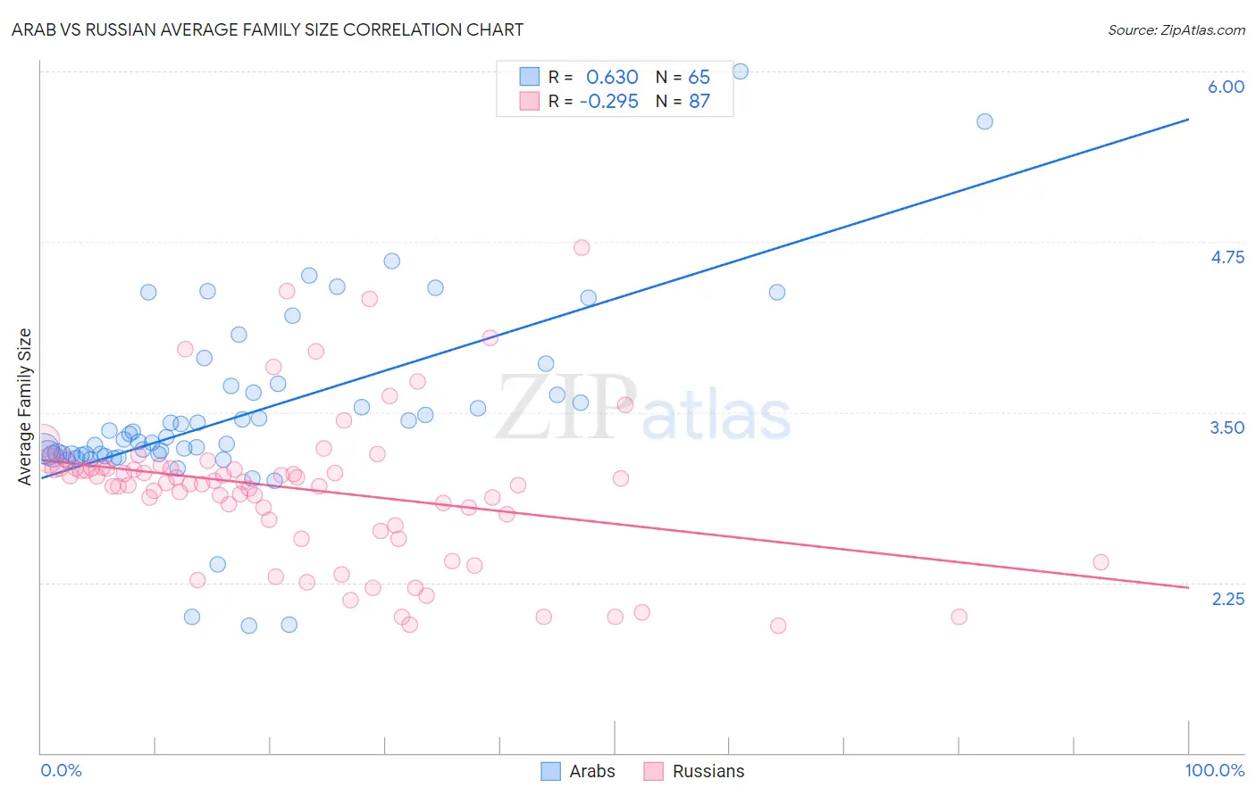 Arab vs Russian Average Family Size