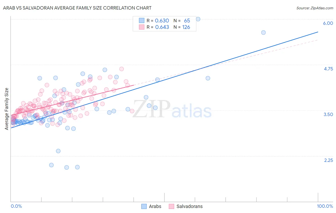 Arab vs Salvadoran Average Family Size