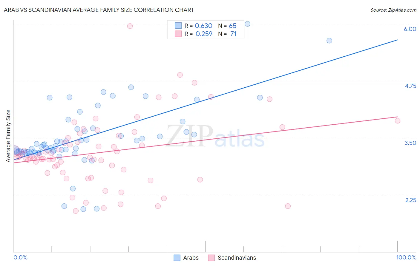 Arab vs Scandinavian Average Family Size