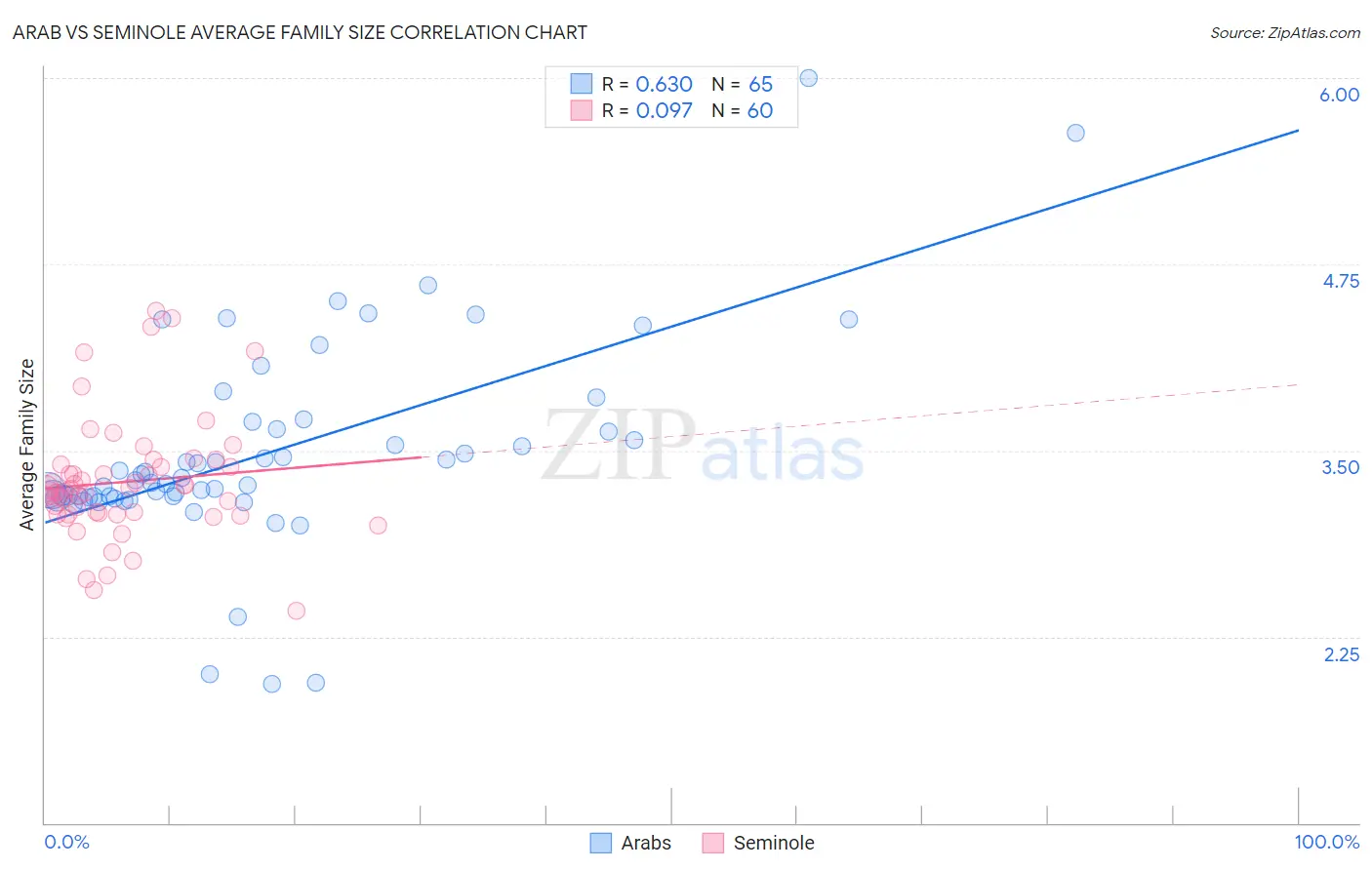 Arab vs Seminole Average Family Size