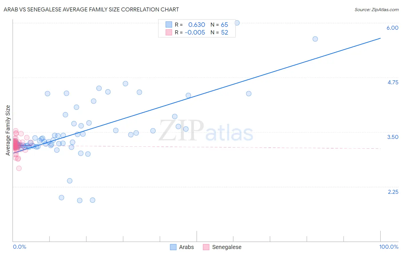 Arab vs Senegalese Average Family Size