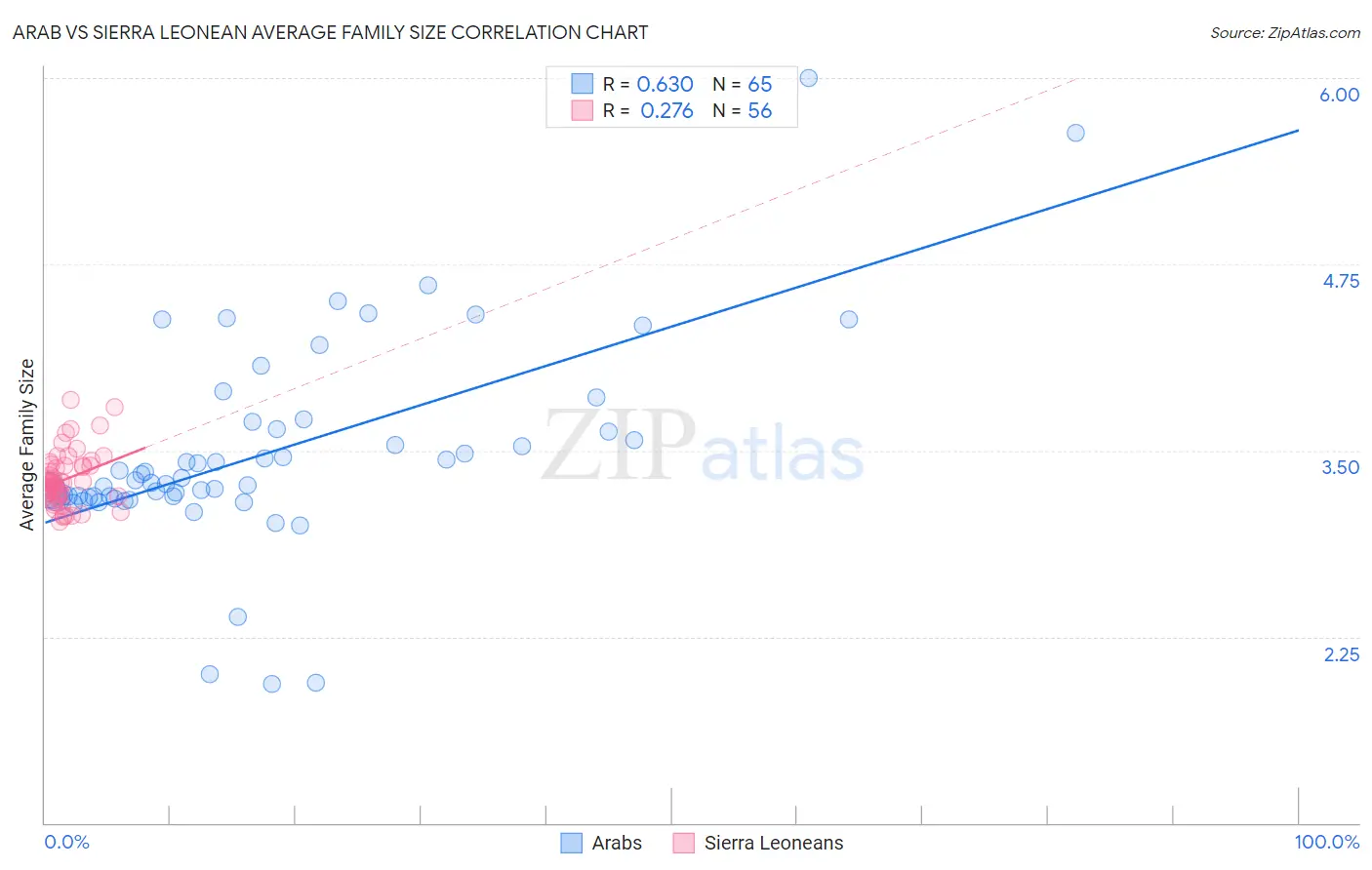 Arab vs Sierra Leonean Average Family Size