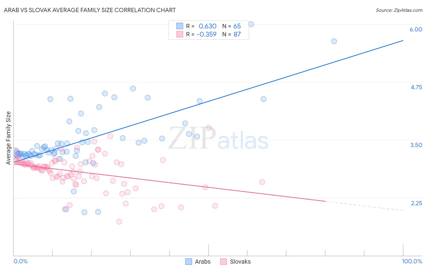 Arab vs Slovak Average Family Size
