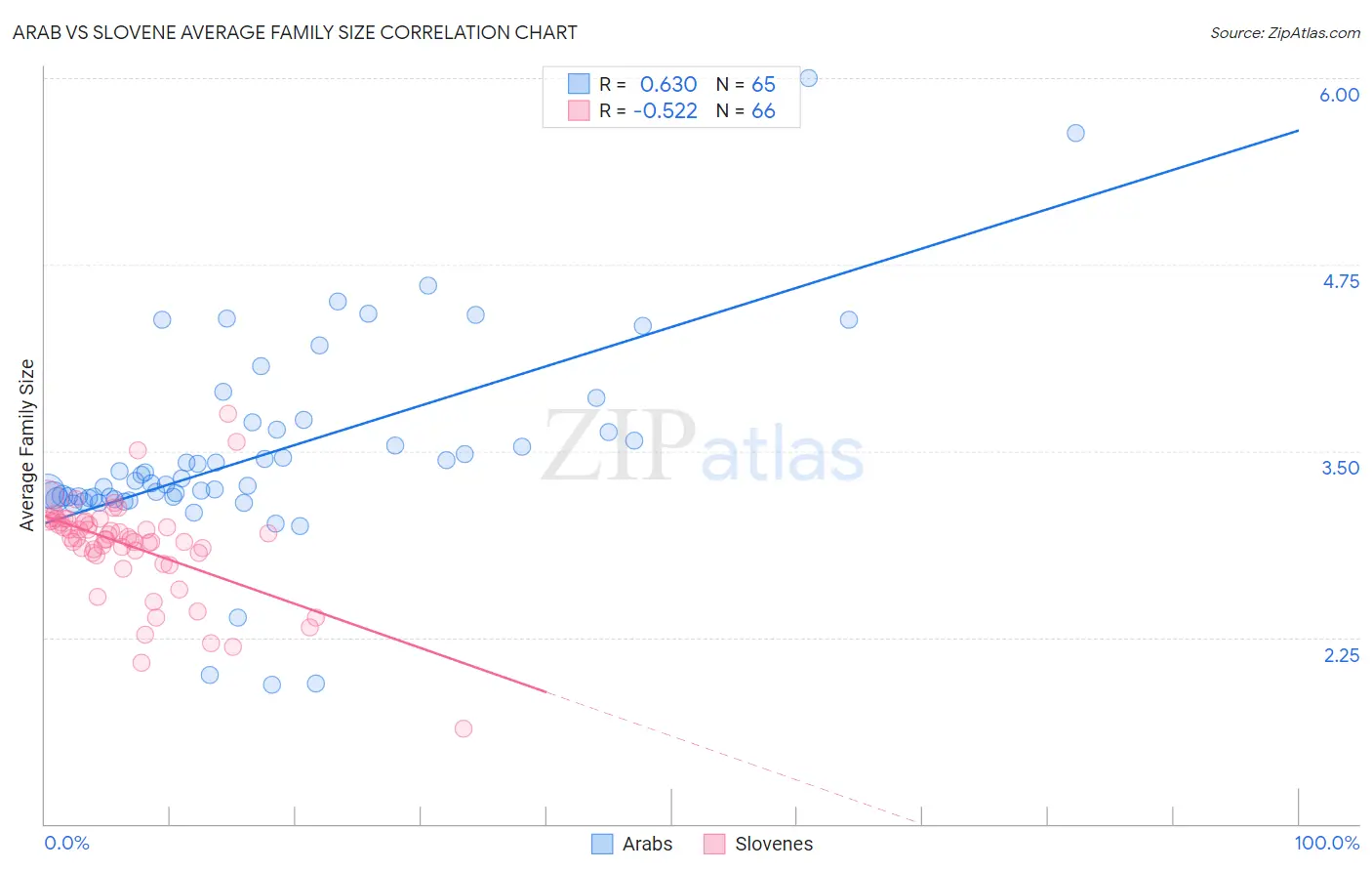 Arab vs Slovene Average Family Size