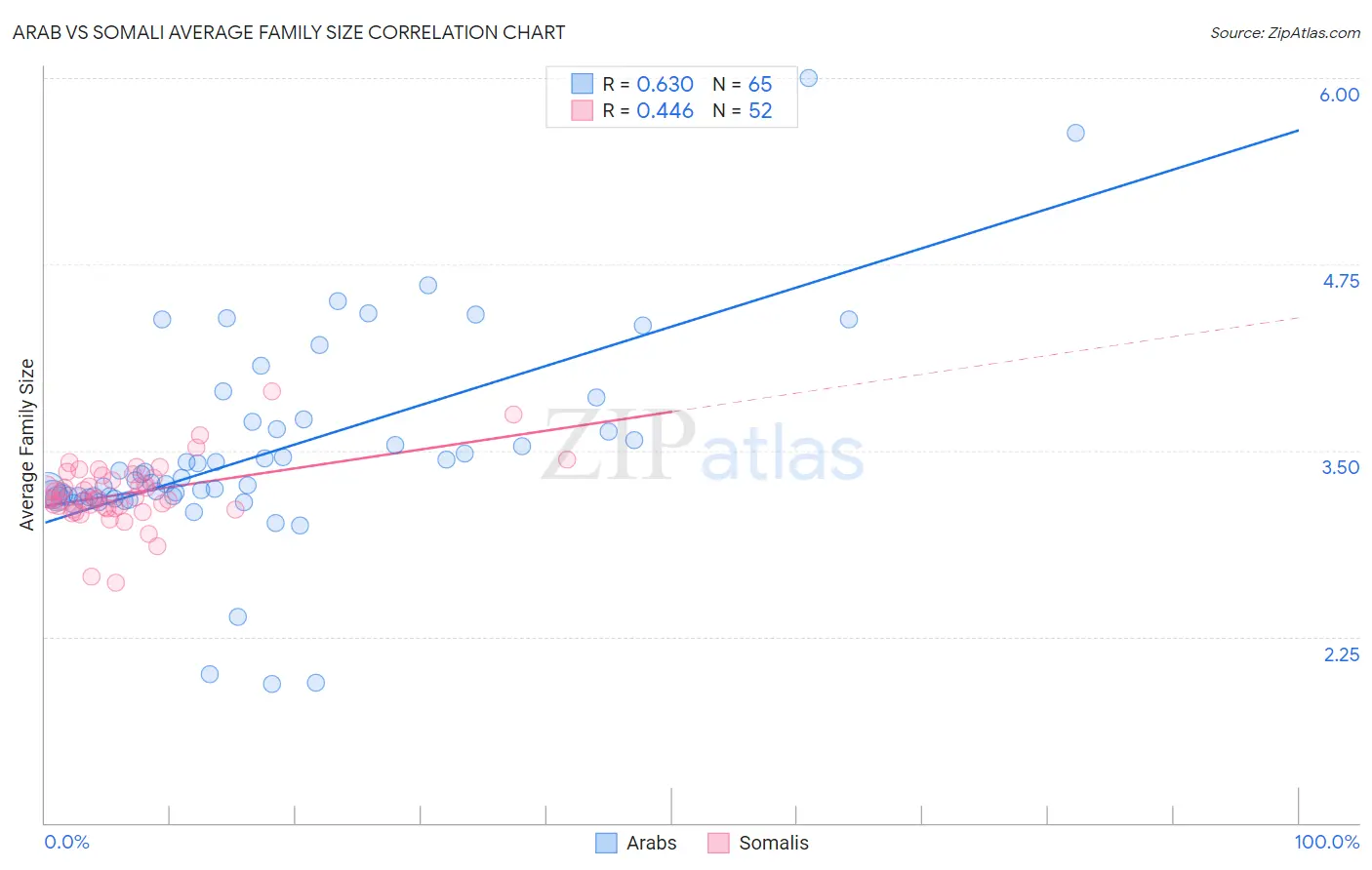 Arab vs Somali Average Family Size