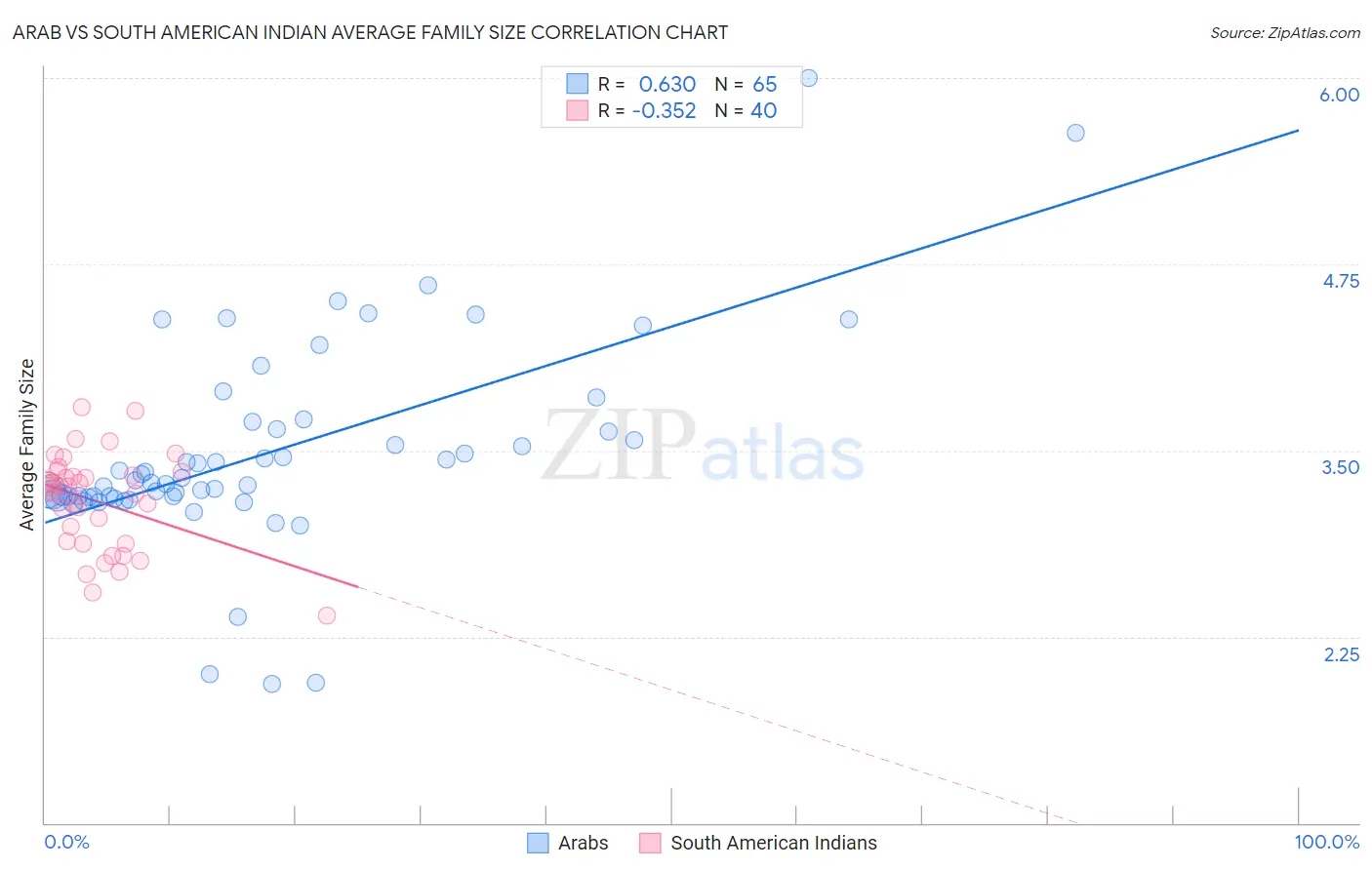 Arab vs South American Indian Average Family Size