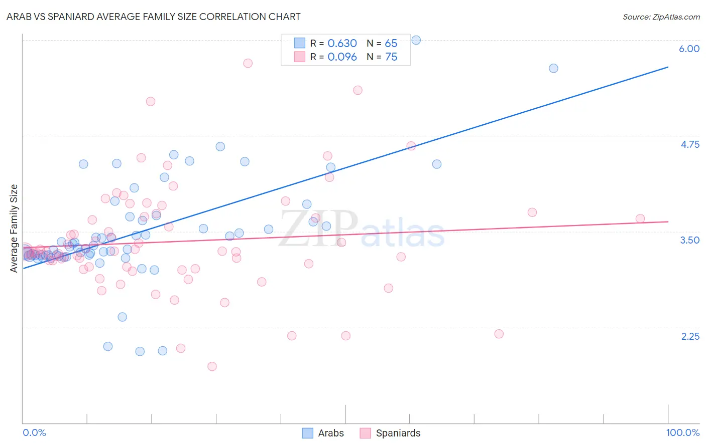 Arab vs Spaniard Average Family Size
