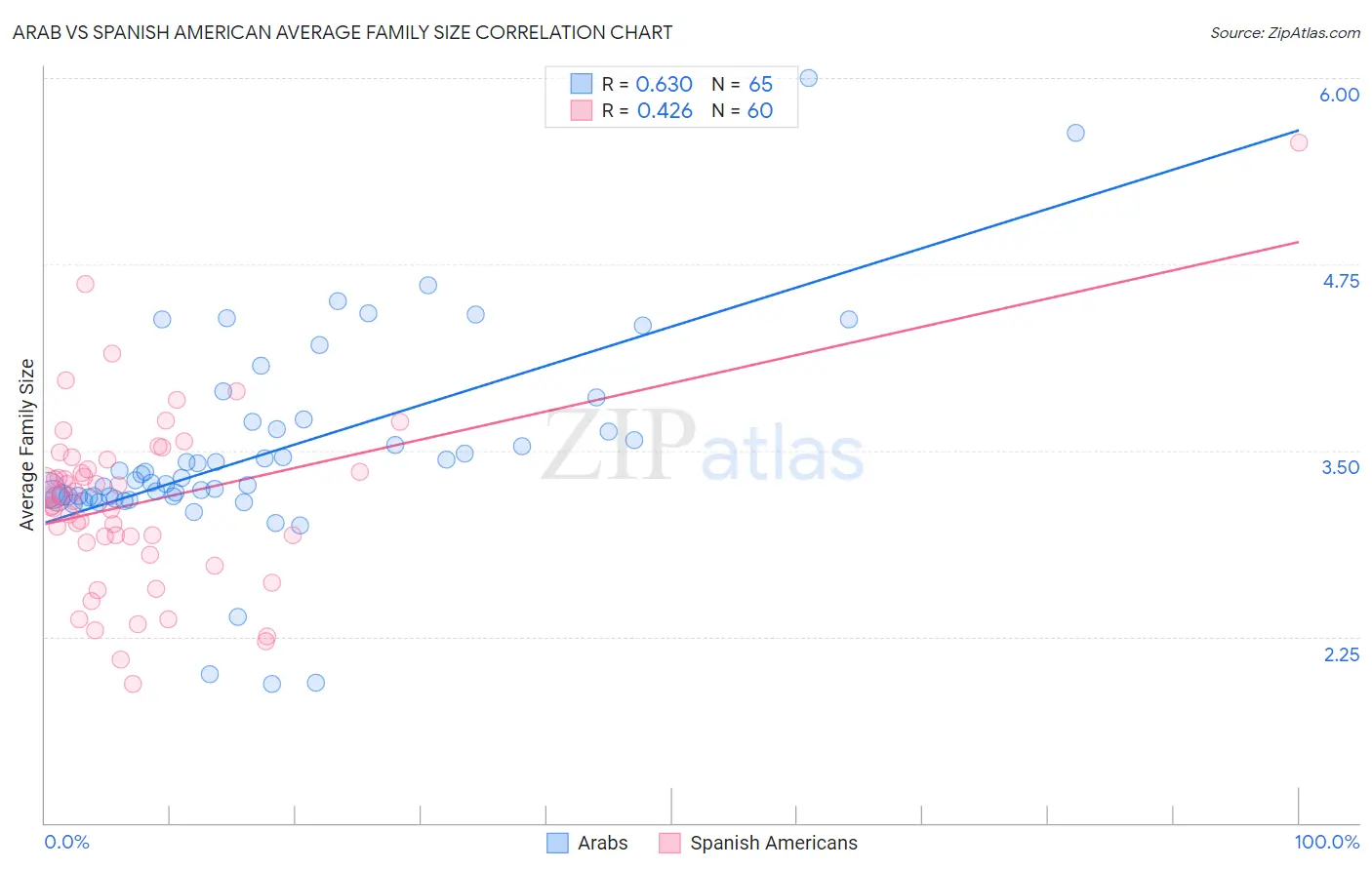 Arab vs Spanish American Average Family Size