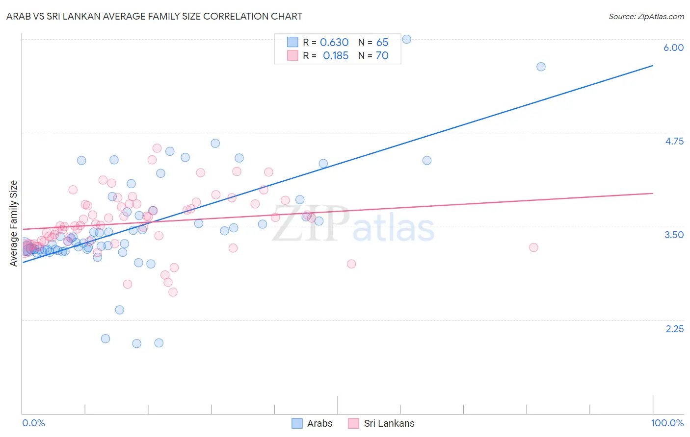 Arab vs Sri Lankan Average Family Size
