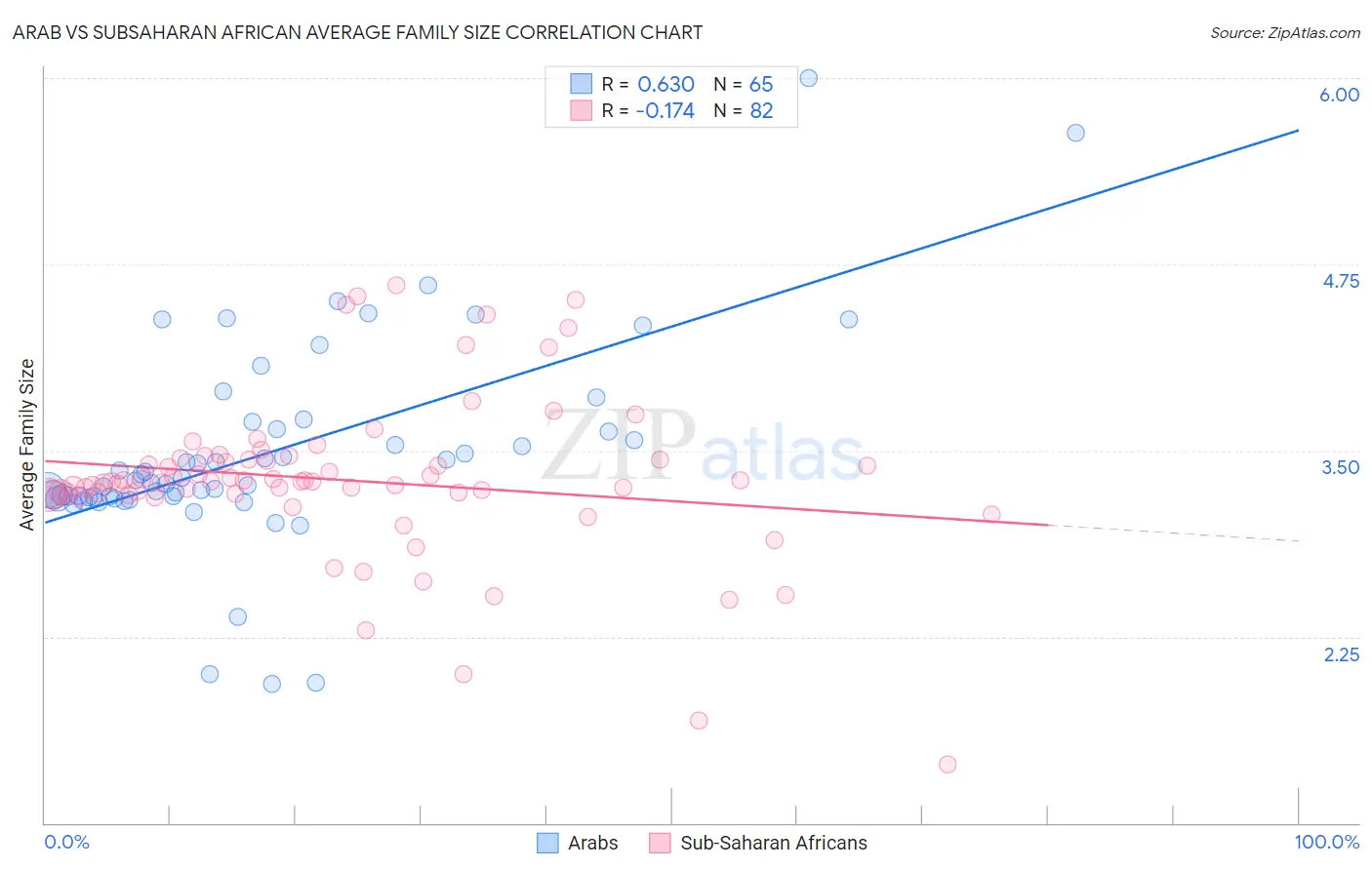 Arab vs Subsaharan African Average Family Size