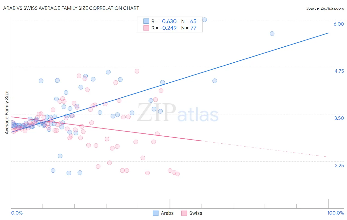 Arab vs Swiss Average Family Size