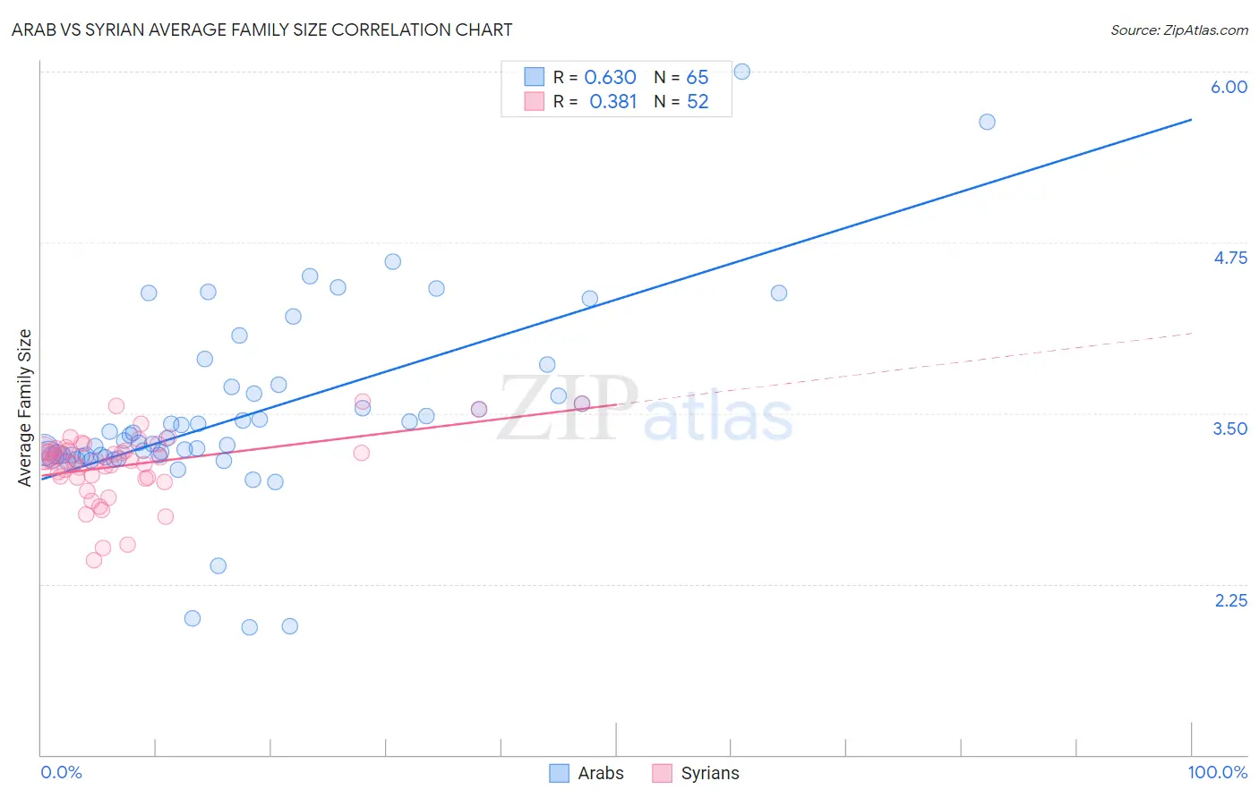 Arab vs Syrian Average Family Size