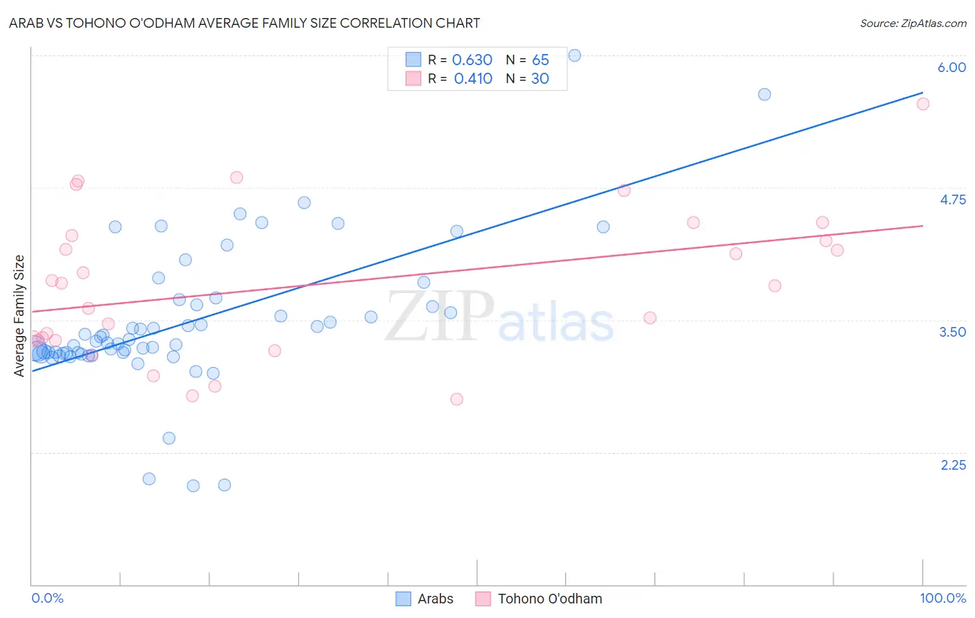 Arab vs Tohono O'odham Average Family Size