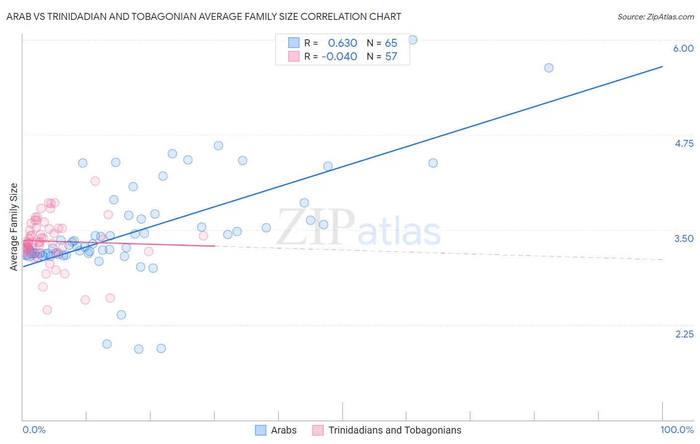 Arab vs Trinidadian and Tobagonian Average Family Size