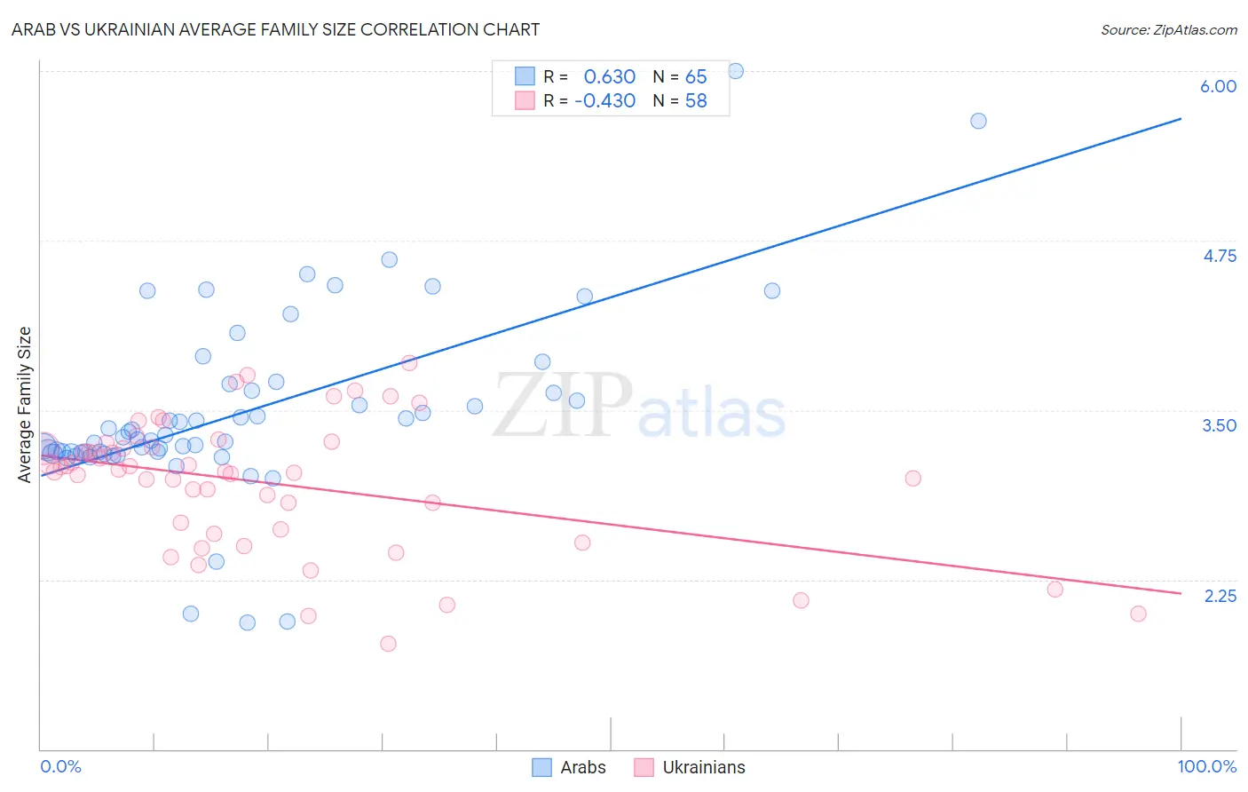 Arab vs Ukrainian Average Family Size