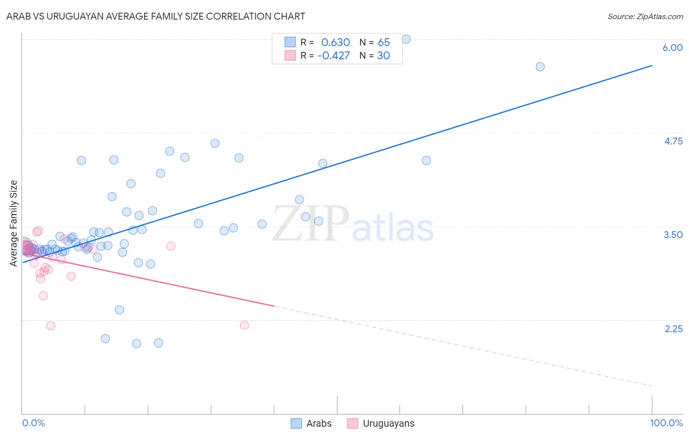 Arab vs Uruguayan Average Family Size