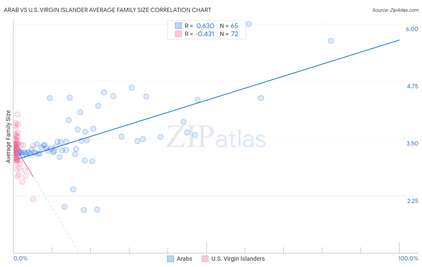 Arab vs U.S. Virgin Islander Average Family Size